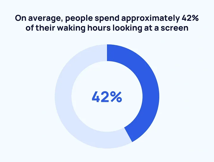 On average, people spend approximately 42% of their waking hours looking at a screen